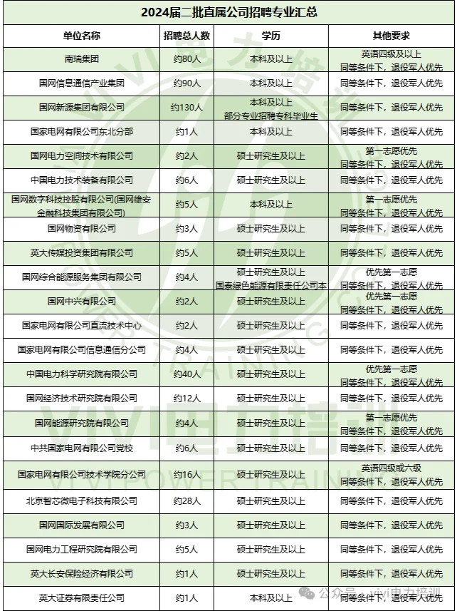 25届二批招聘条件汇总！