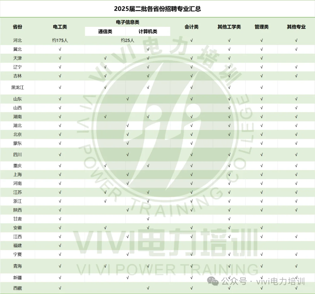 25届二批招聘条件汇总！