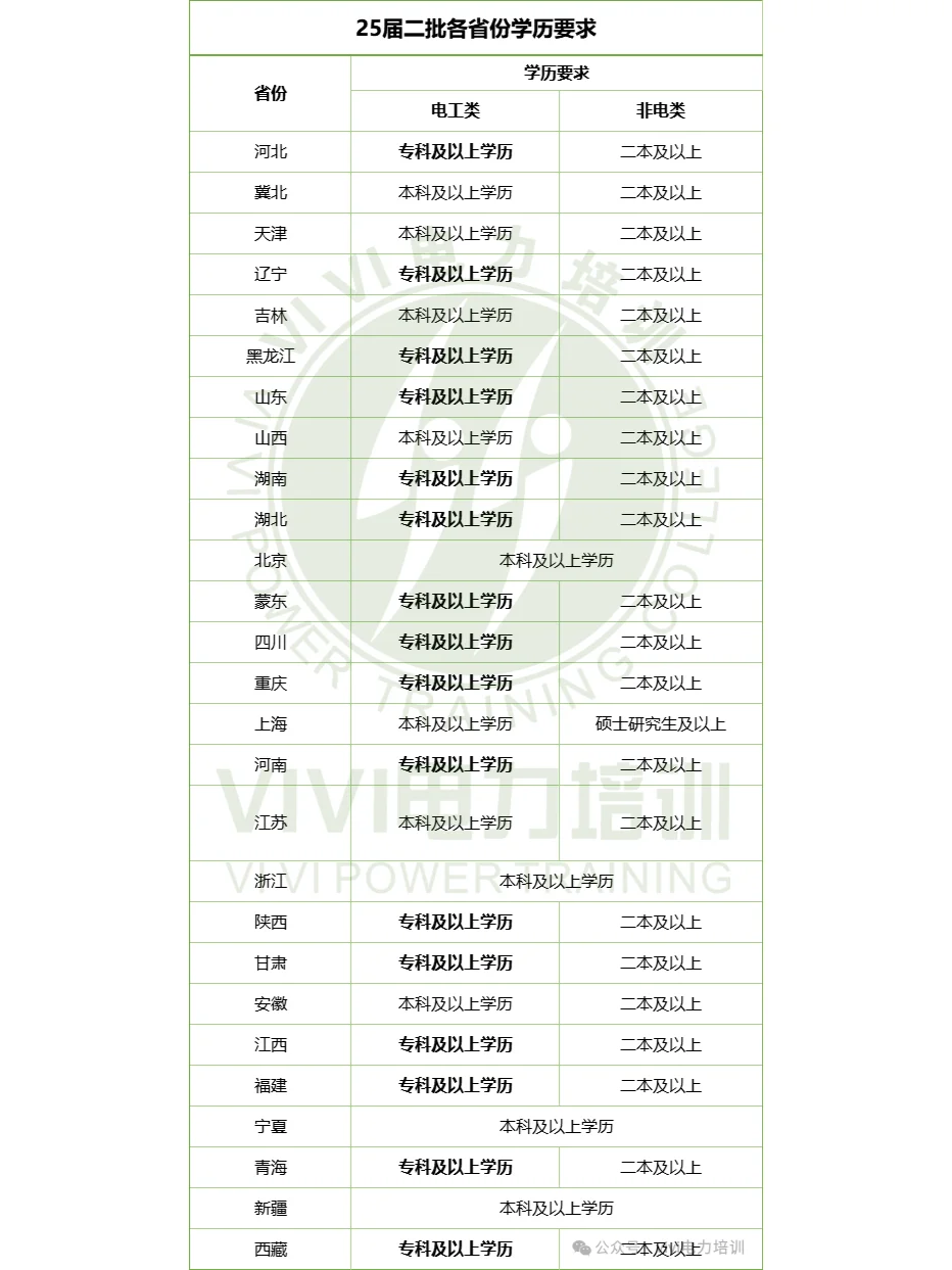 25届二批招聘条件汇总！