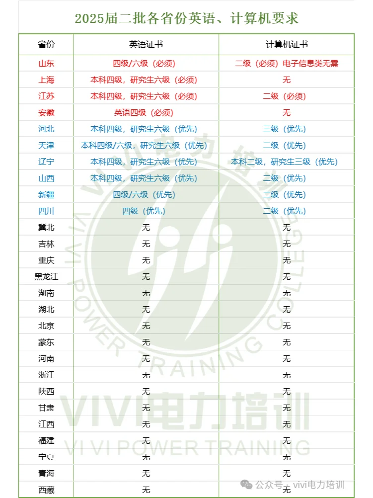 25届二批招聘条件汇总！