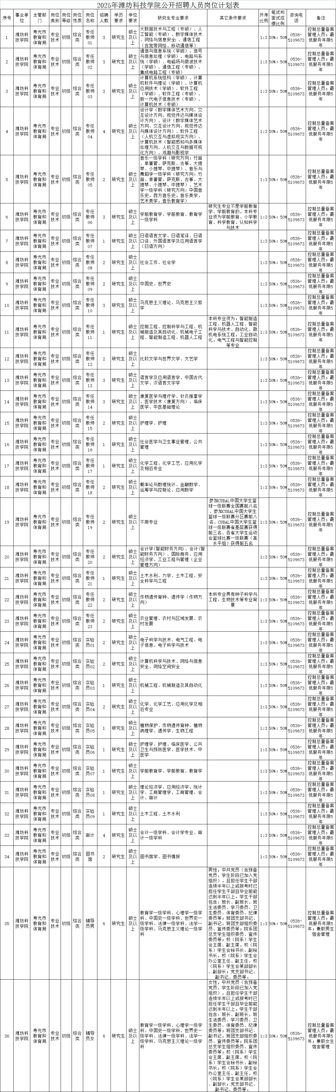 2025潍坊科技学院招聘80名硕士研究生