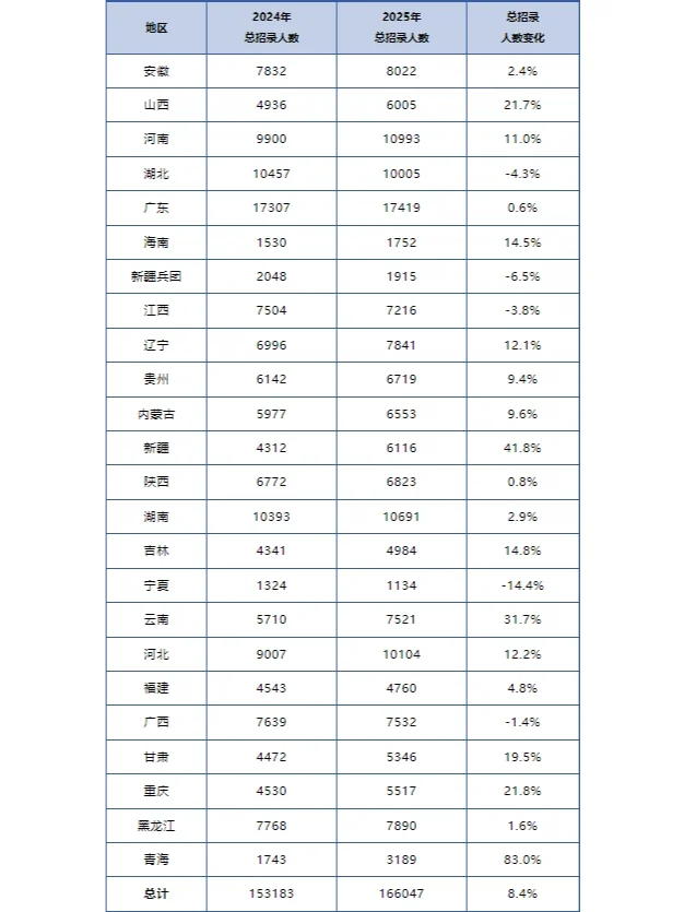 2024及2025省考联考招录人数汇总！