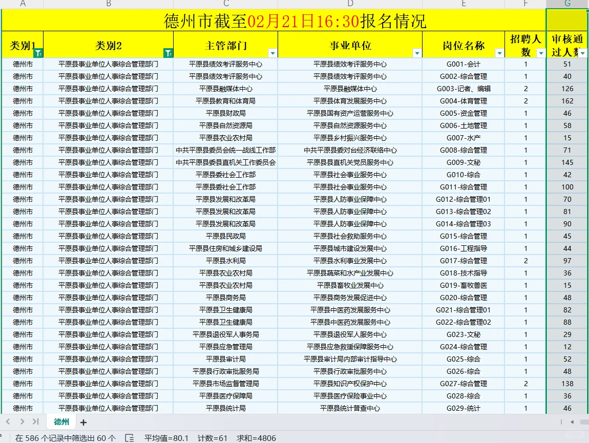 猛猛猛 平原招录65人报名4806人