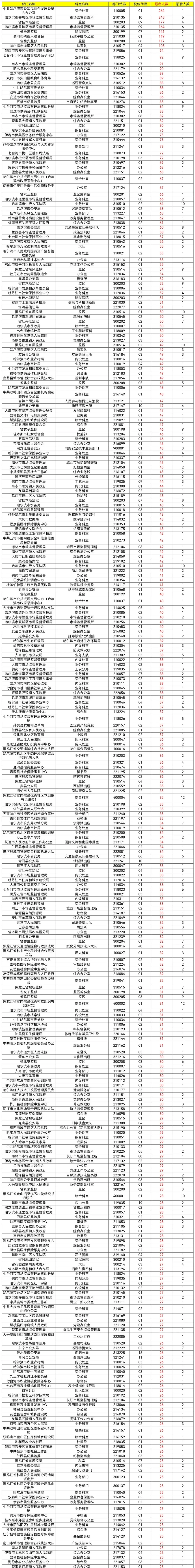 黑龙江省考报名截止2.21——17.00