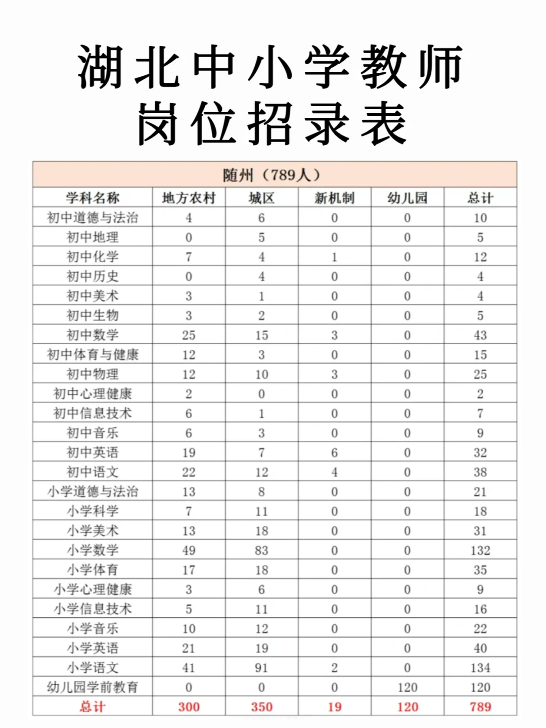 一定要看❗湖北中小学教师各市岗位招录情况