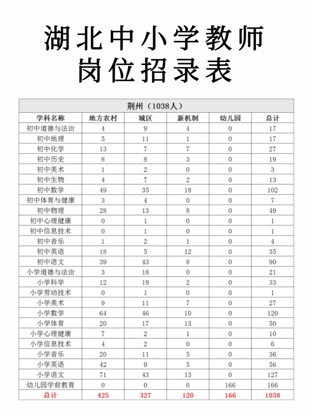 一定要看❗湖北中小学教师各市岗位招录情况