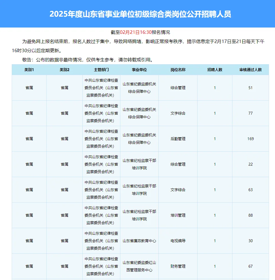 山东事业编报名结束，报名人数再创新高