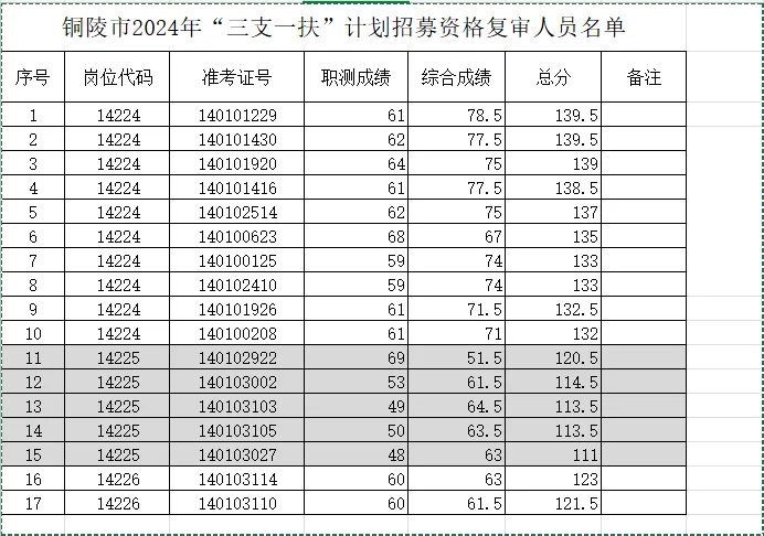 铜陵三支一扶，无需面试，期满转编✅