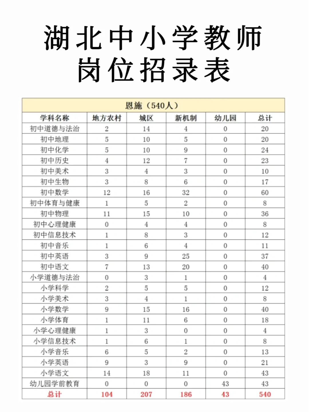 一定要看❗湖北中小学教师各市岗位招录情况