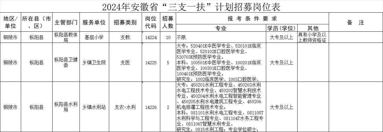 铜陵三支一扶，无需面试，期满转编✅