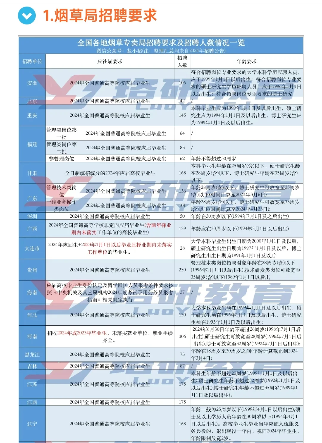 25年烟草招聘已经开始，招录要求汇总。