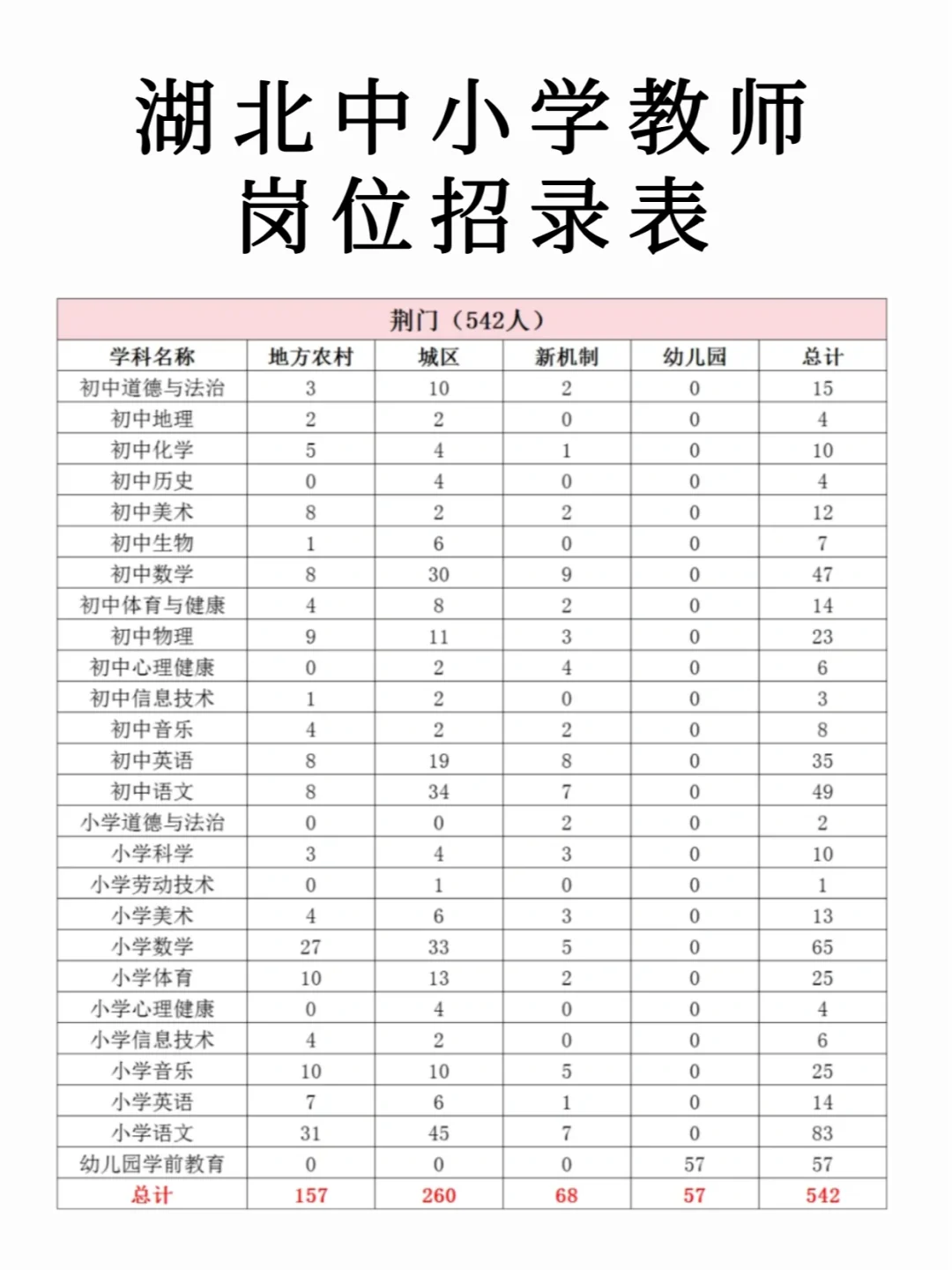 一定要看❗湖北中小学教师各市岗位招录情况