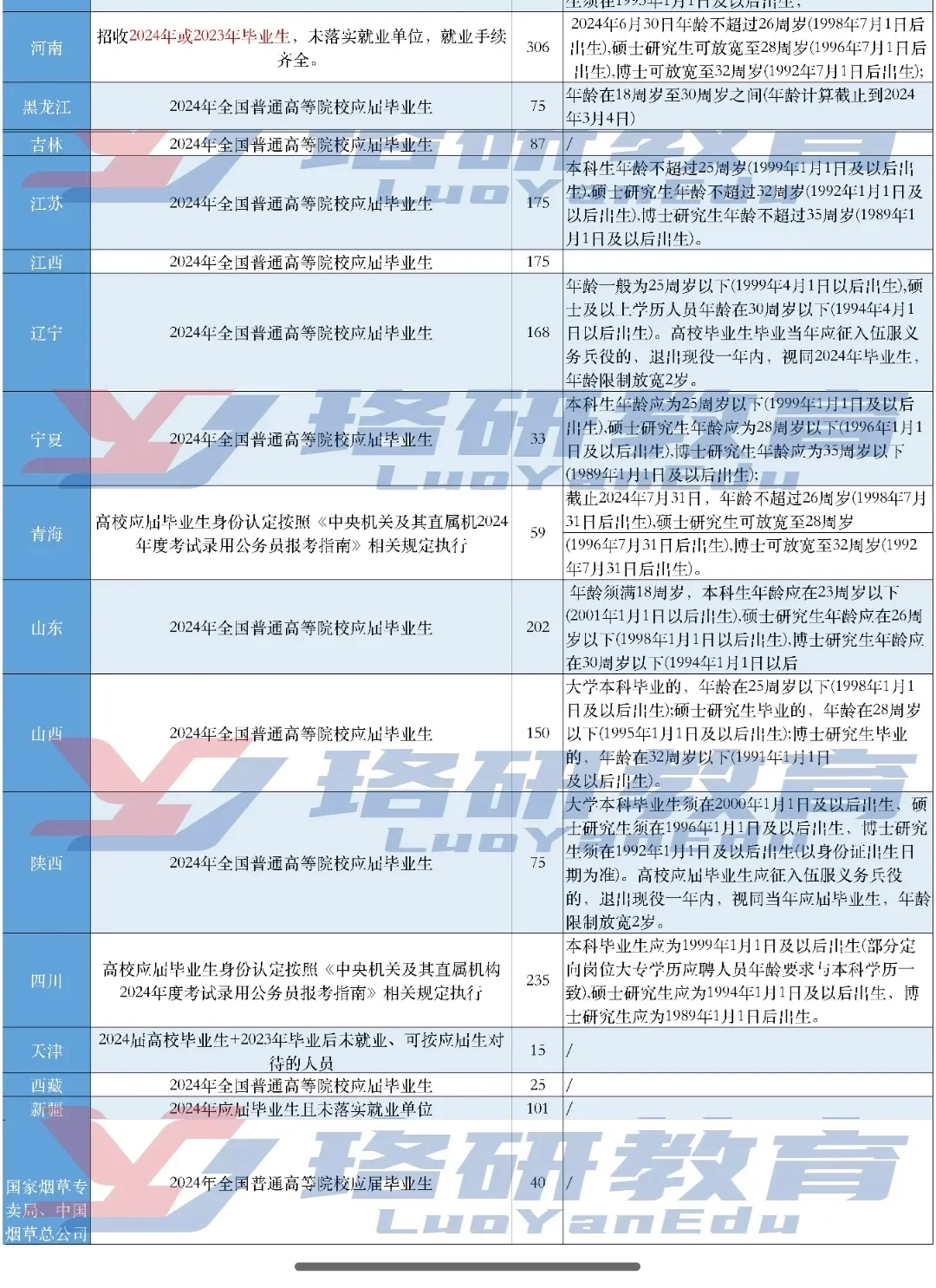 25年烟草招聘已经开始，招录要求汇总。