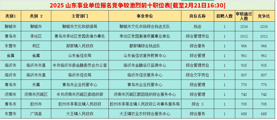 山东事业编报名结束，报名人数再创新高