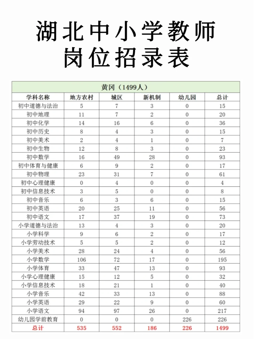 一定要看❗湖北中小学教师各市岗位招录情况