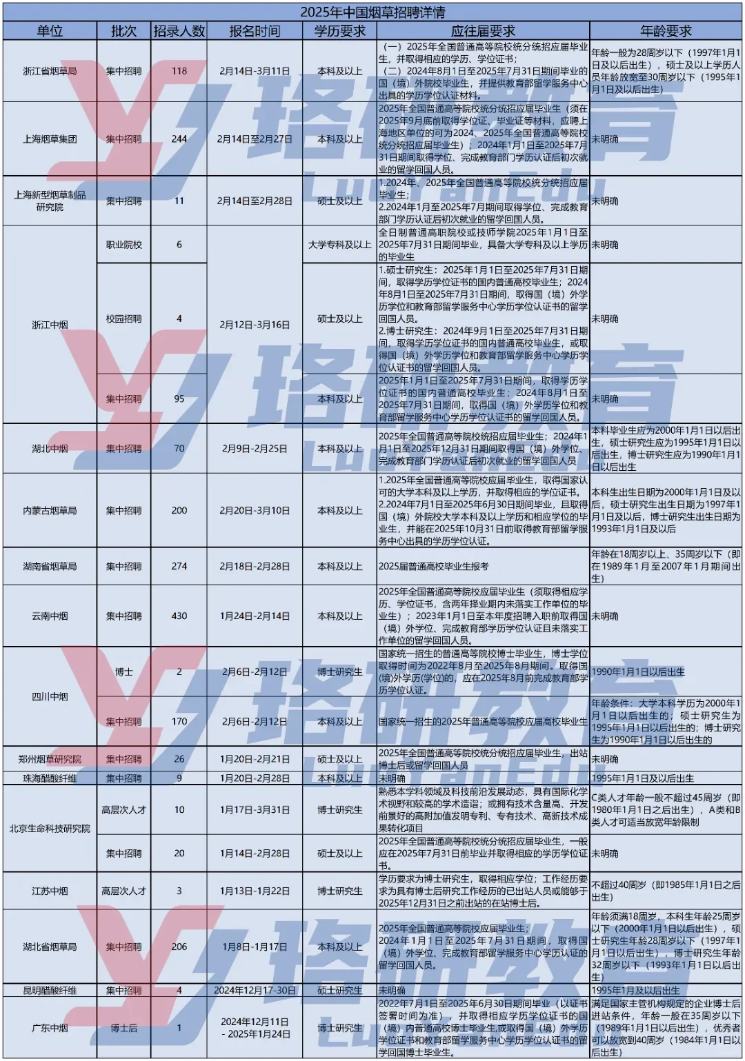 25年烟草招聘已经开始，招录要求汇总。