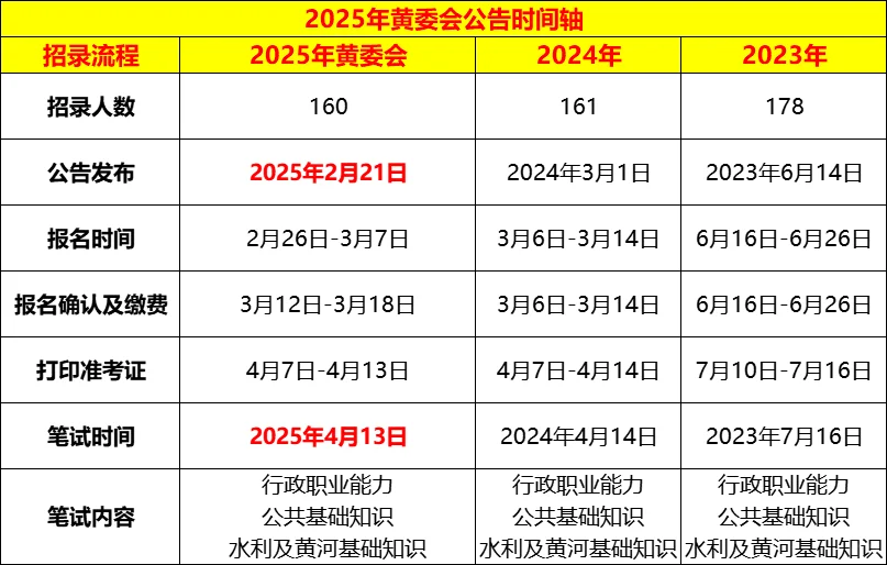 黄委会招录160人大专有岗