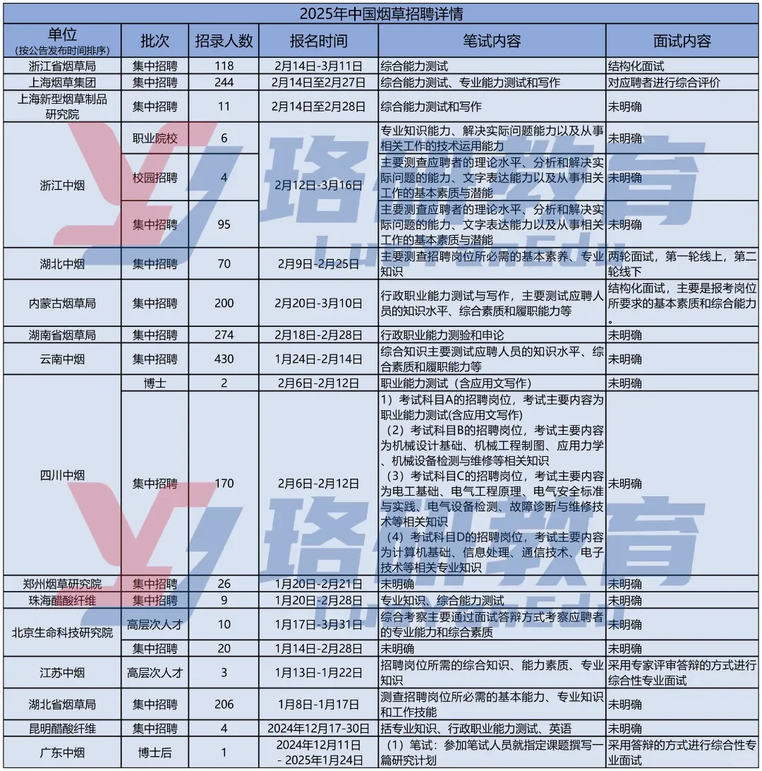 25年烟草招聘已经开始，招录要求汇总。