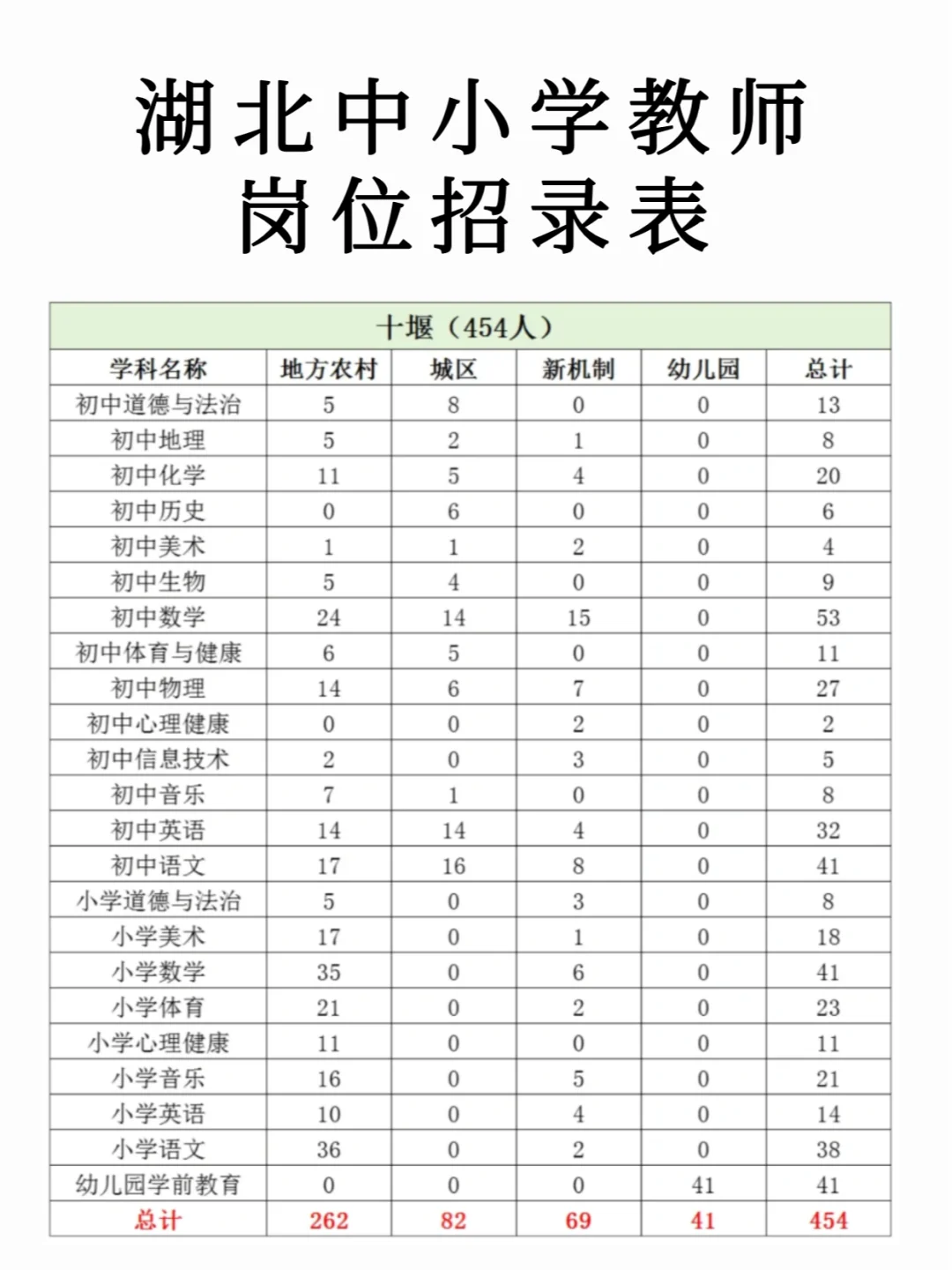 一定要看❗湖北中小学教师各市岗位招录情况