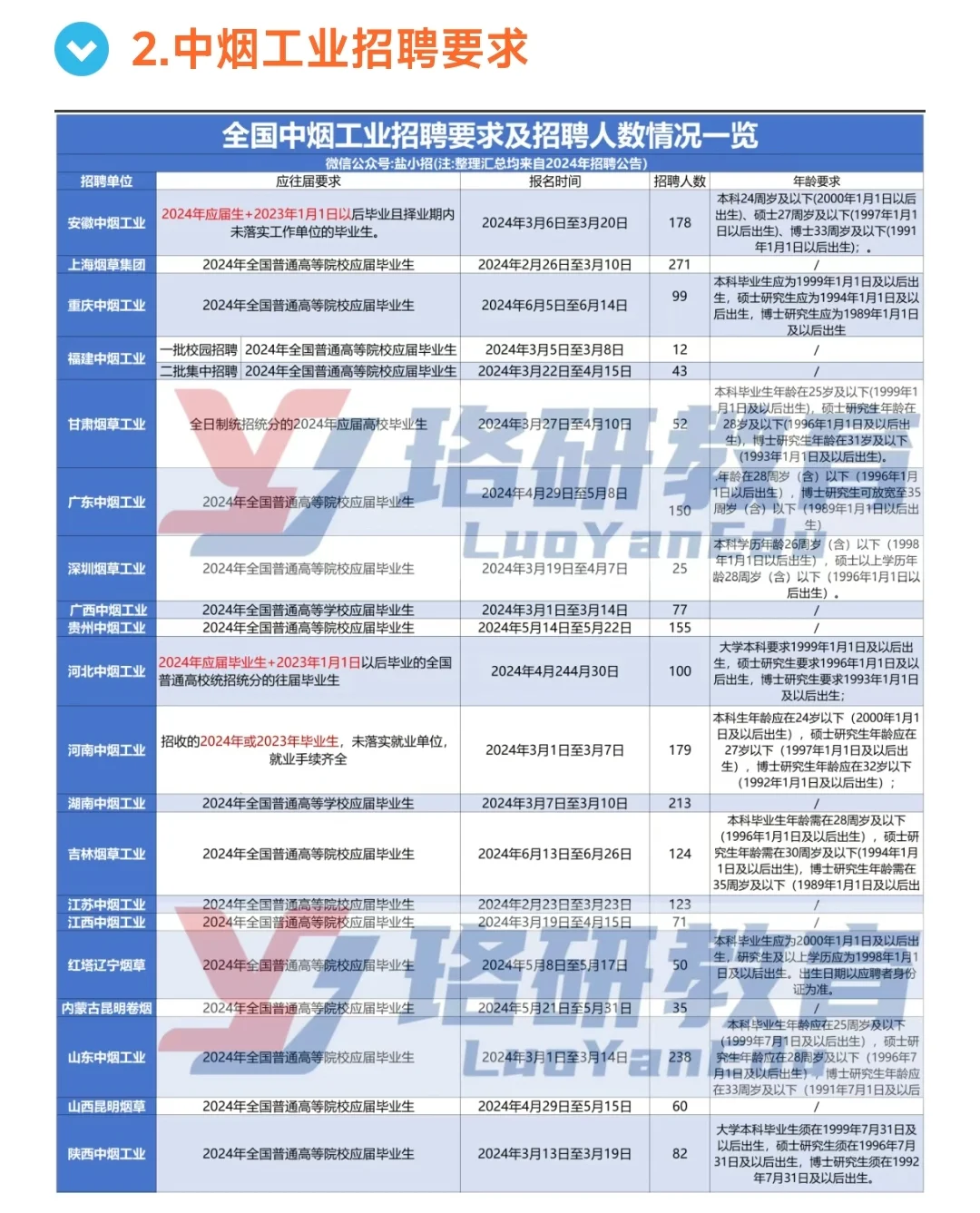 25年烟草招聘已经开始，招录要求汇总。