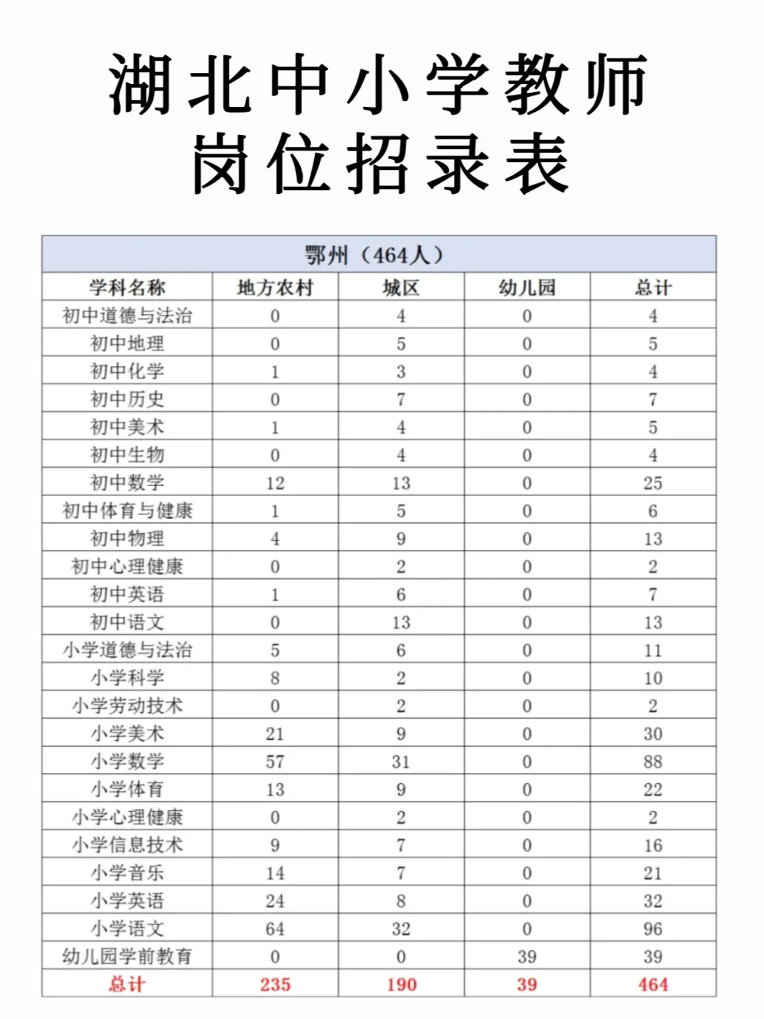 一定要看❗湖北中小学教师各市岗位招录情况