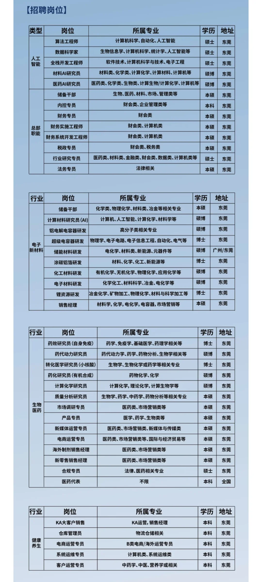 大型上市药企东阳光2025春招开启，岗位多?