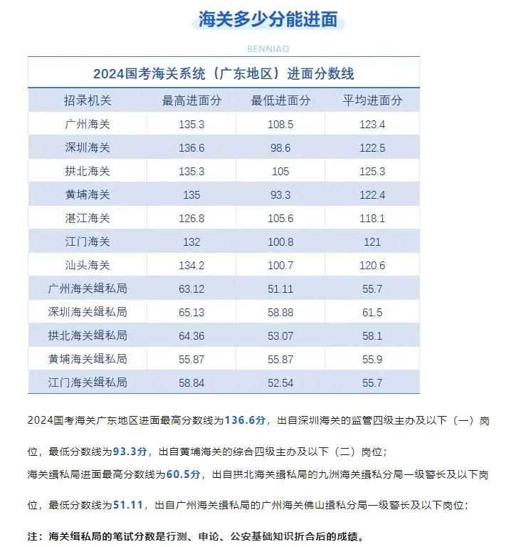 国考海关招录情况&进面分数！