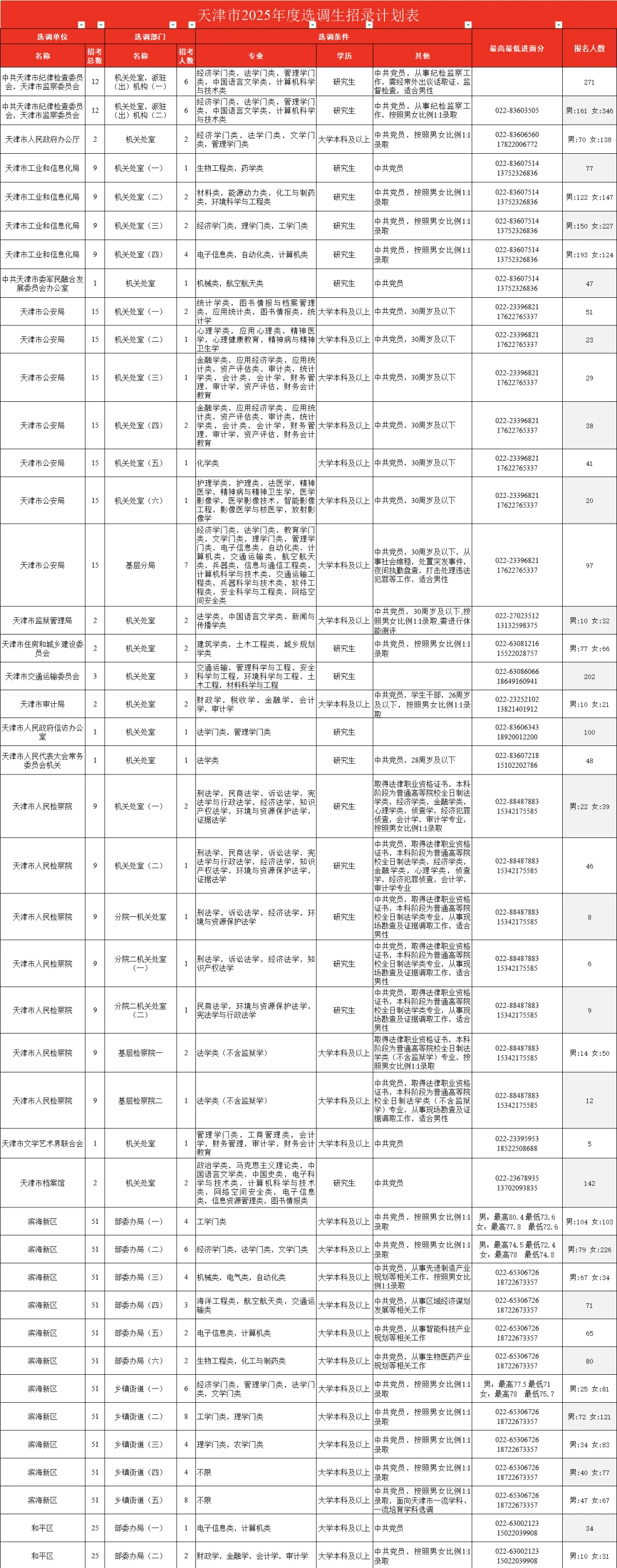 25天津定向选调招录岗位及报录比