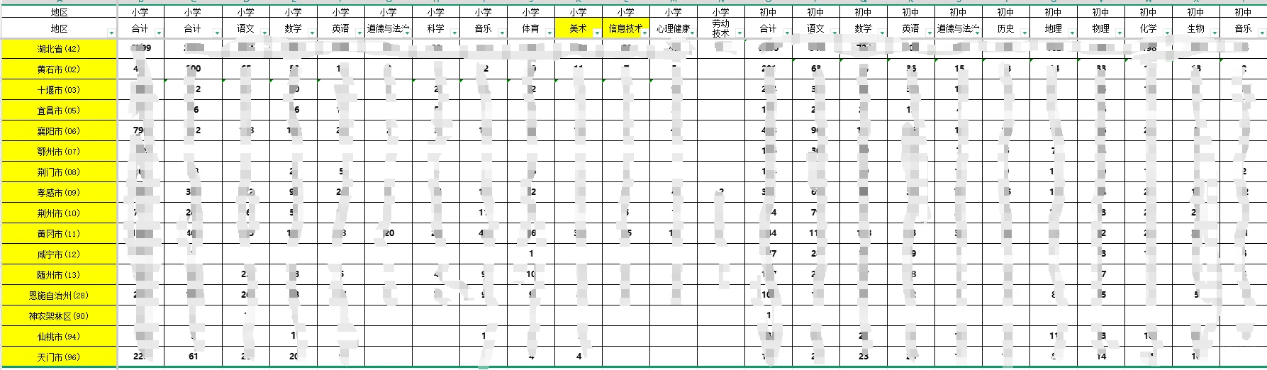 是谁有湖北统招的学科学段招录人数啊？