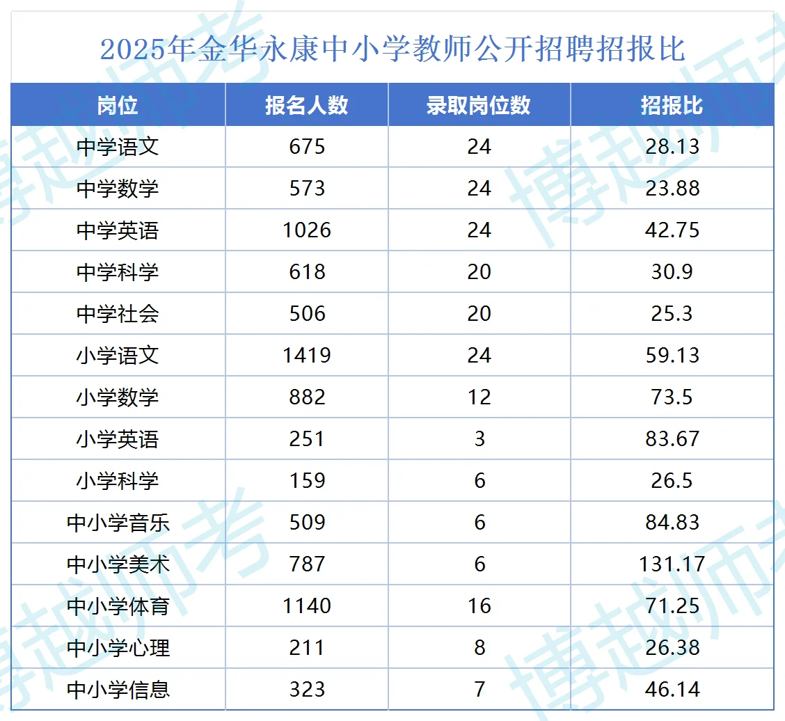 ?永康这招录比裂了