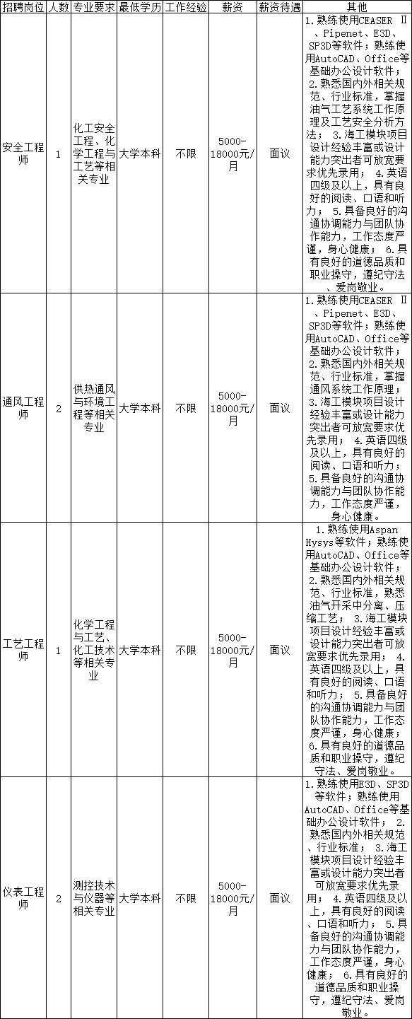 待遇不错❗青岛中船重工招录20人❗