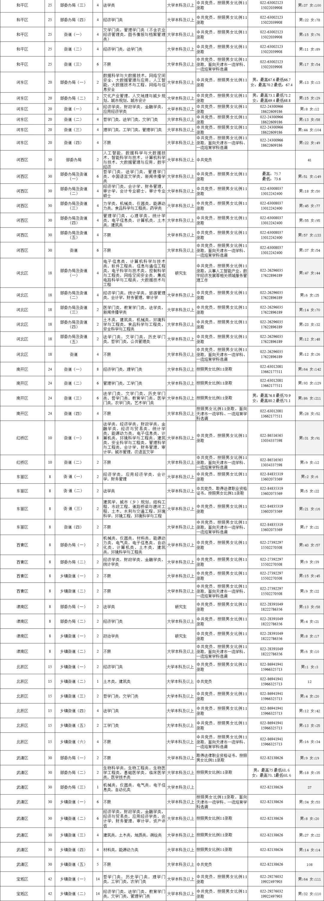 25天津定向选调招录岗位及报录比