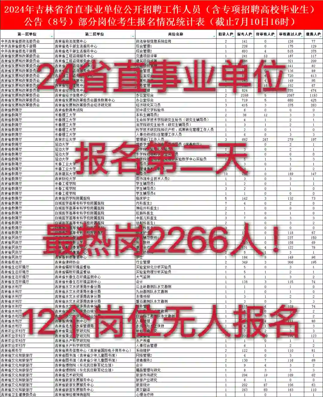 2266人竞争一个岗位！24年省直事业编