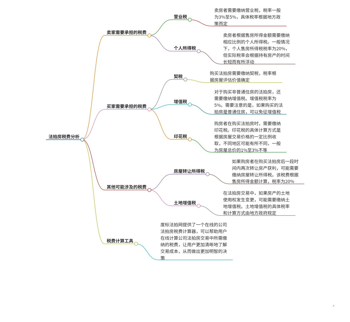 法拍房税费各自承担分析表