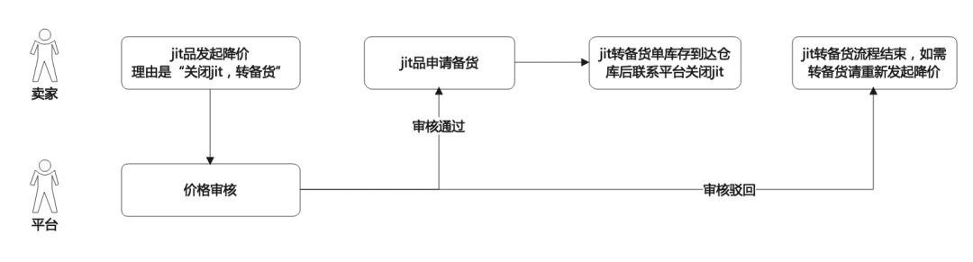 跨境电商|Temu JIT转备货操作流程(图1)